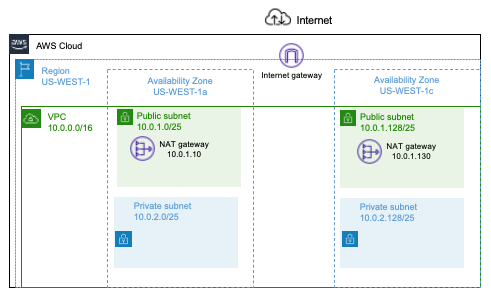 Creating a VPC manually – Joseph O'Mara